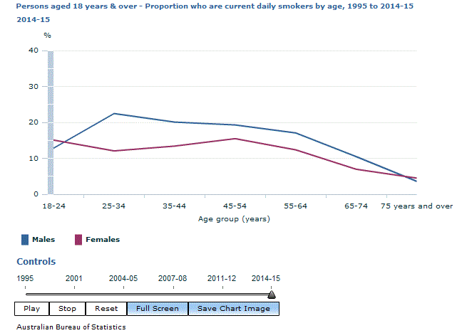 Graph Image for Persons aged 18 years and over - Proportion who are current daily smokers by age, 1995 to 2014-15